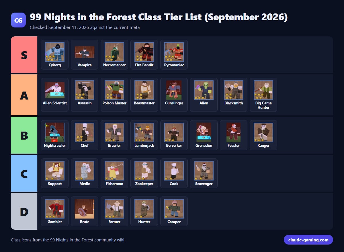 99 Nights in the Forest Class Tier List (September 2026)