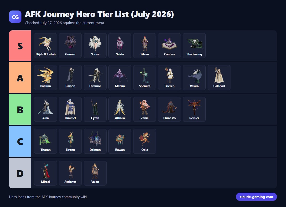 AFK Journey Hero Tier List (July 2026)