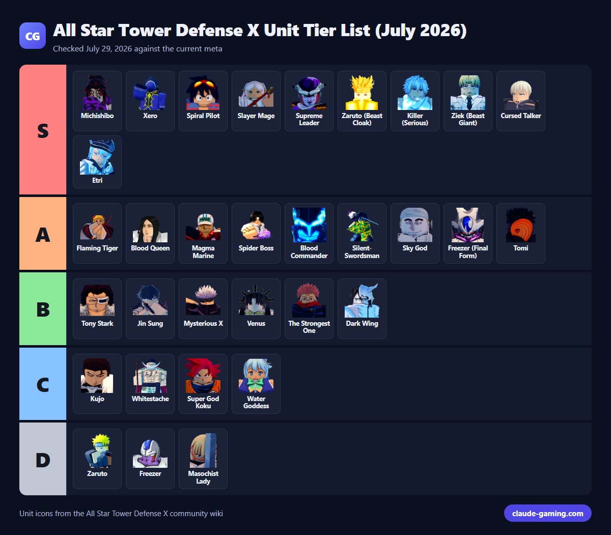 All Star Tower Defense X Unit Tier List (July 2026)