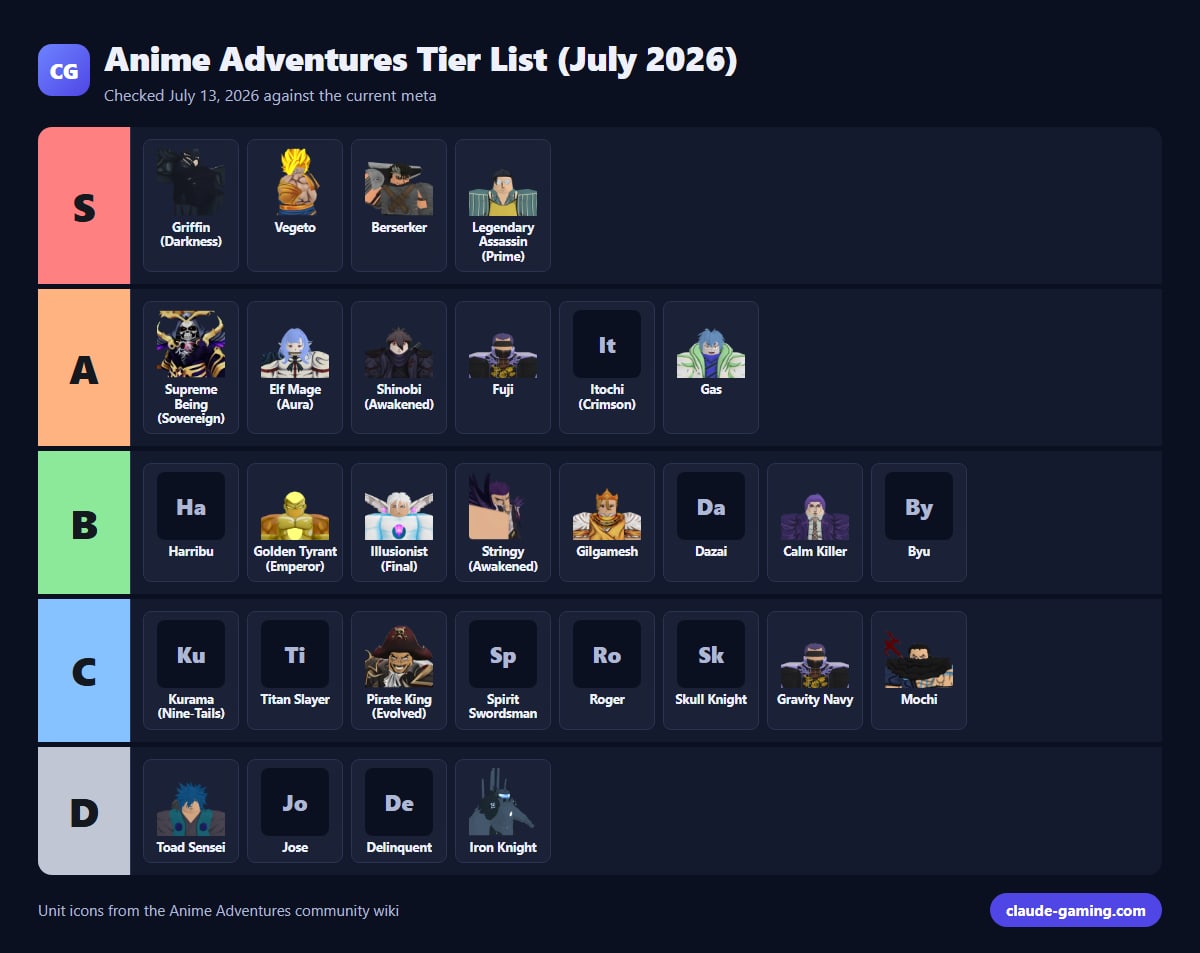 Anime Adventures Tier List (July 2026)