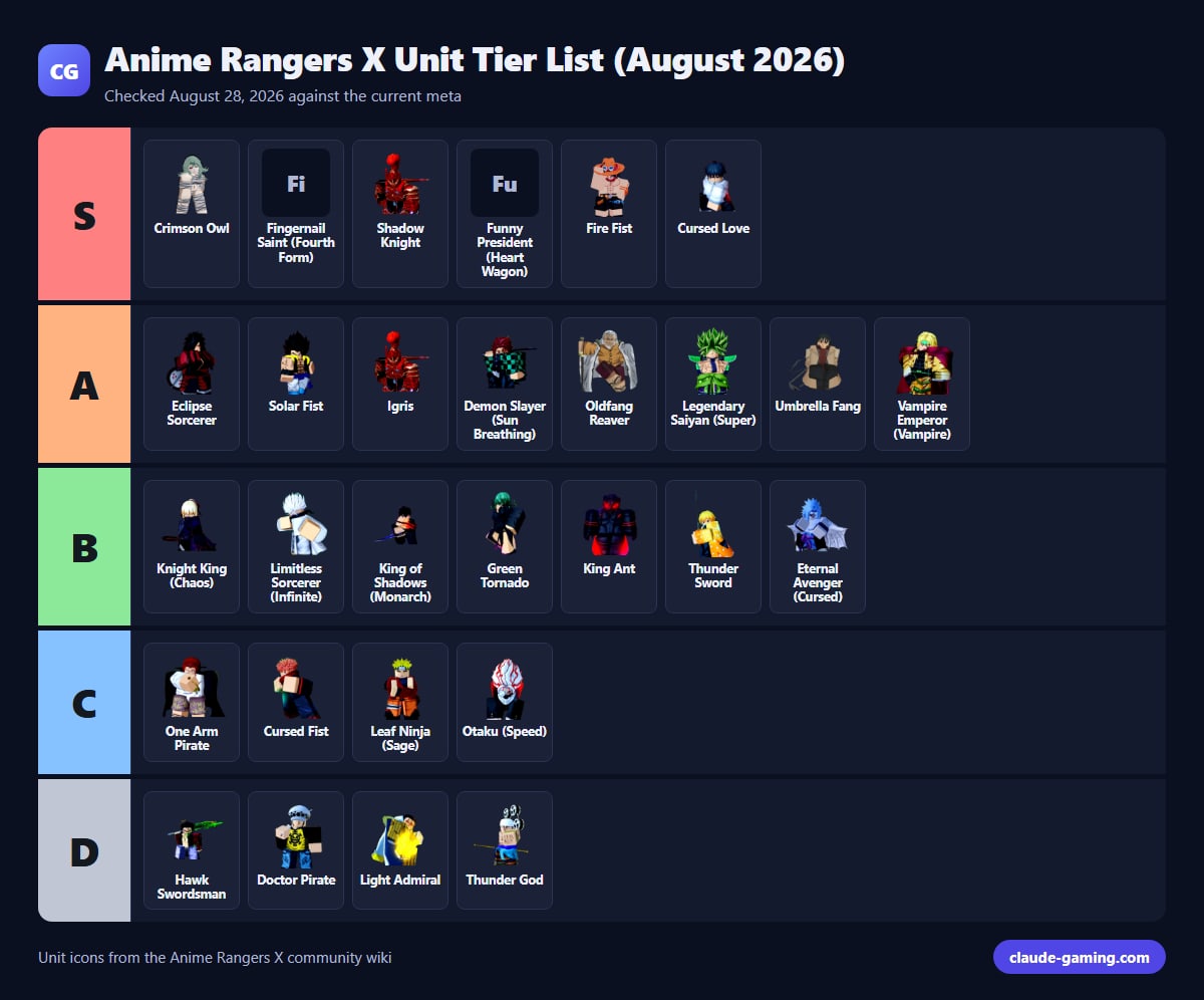 Anime Rangers X Unit Tier List (August 2026)