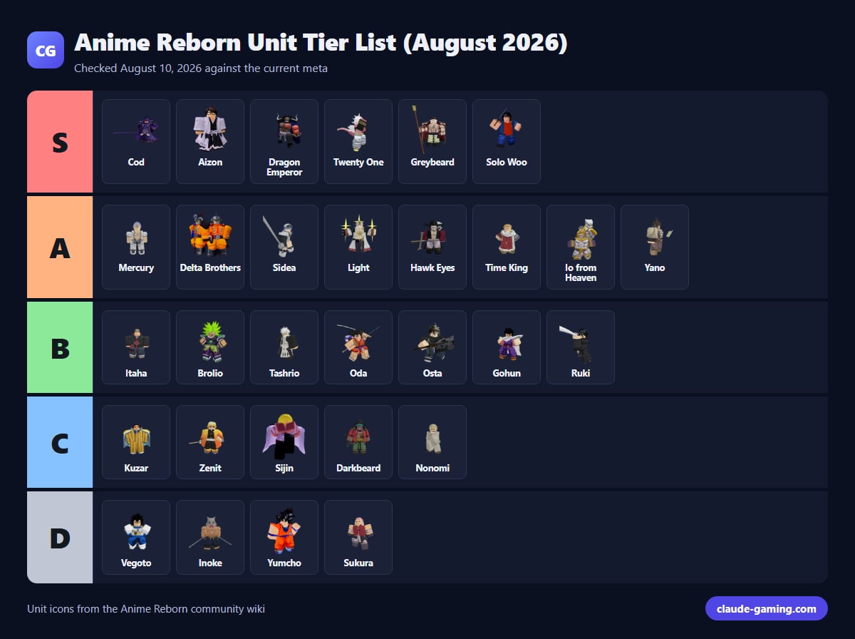 Anime Reborn Unit Tier List (August 2026)