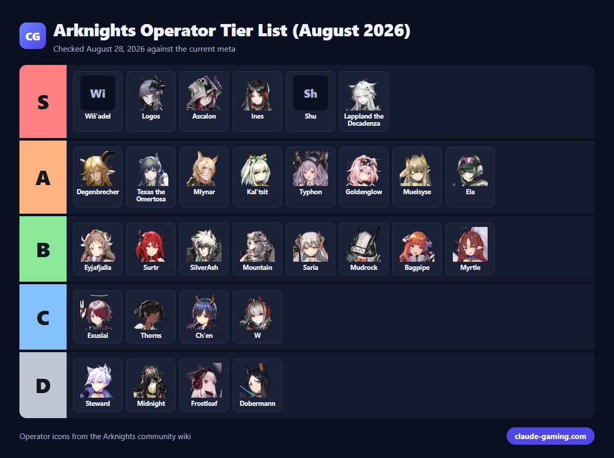 Arknights Operator Tier List (August 2026)