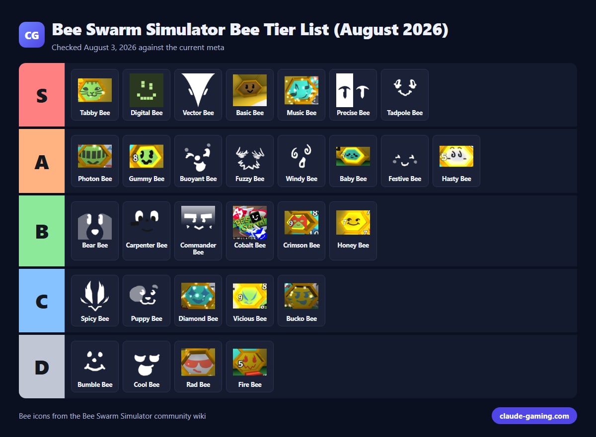 Bee Swarm Simulator Bee Tier List (August 2026)