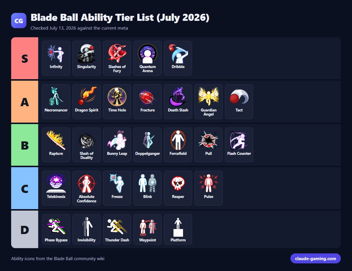 Blade Ball Ability Tier List (July 2026)
