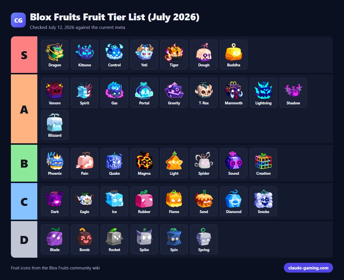 Blox Fruits Fruit Tier List (July 2026)