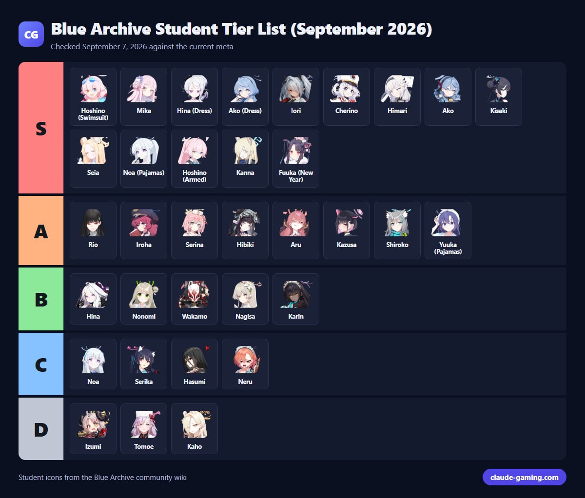 Blue Archive Student Tier List (September 2026)