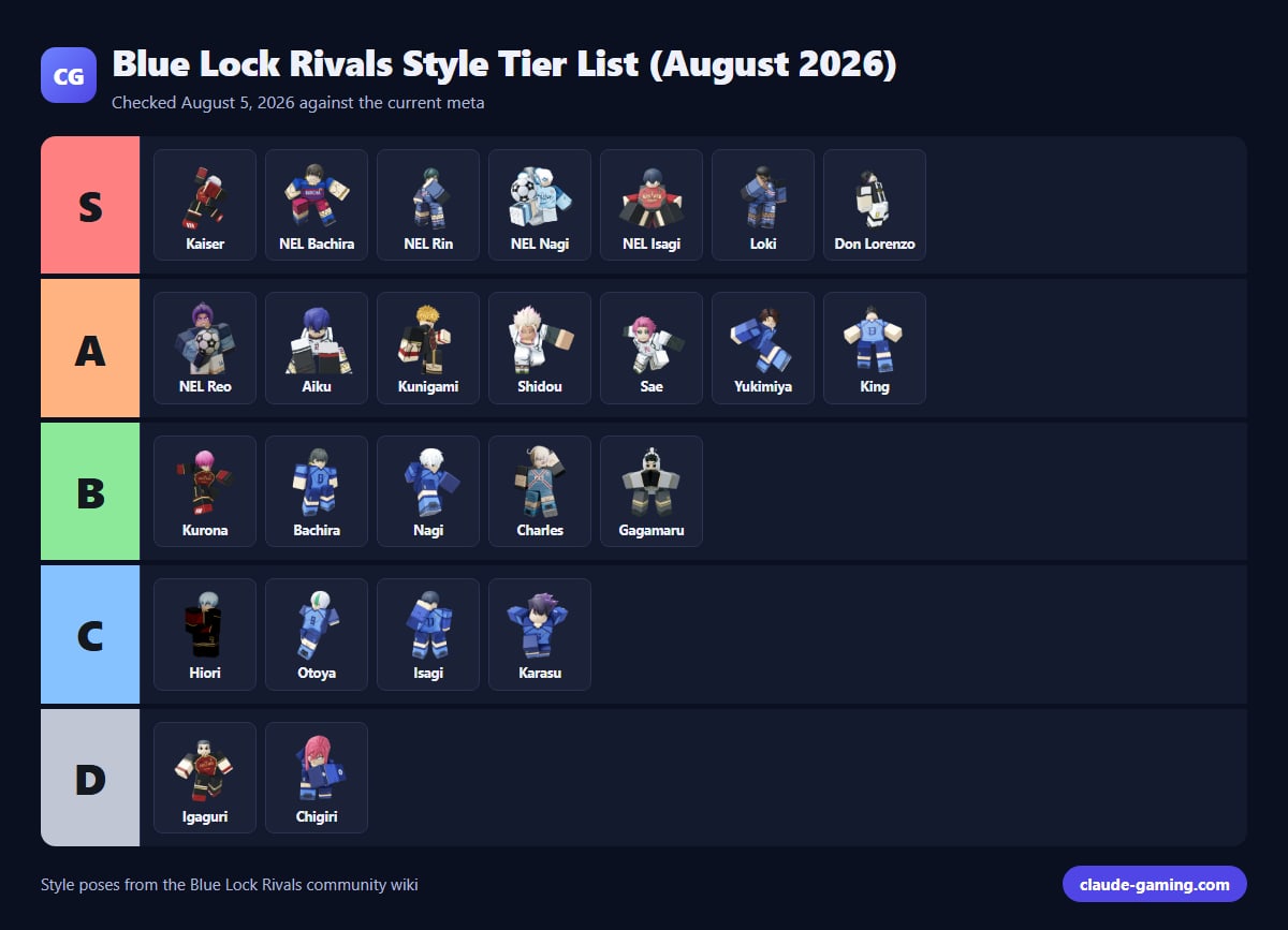 Blue Lock Rivals Style Tier List (August 2026)