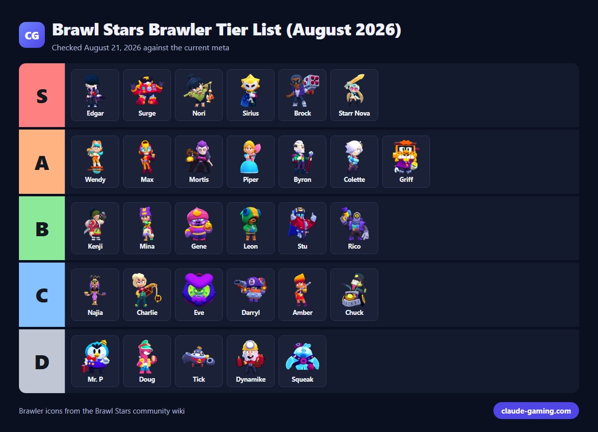 Brawl Stars Brawler Tier List (August 2026)