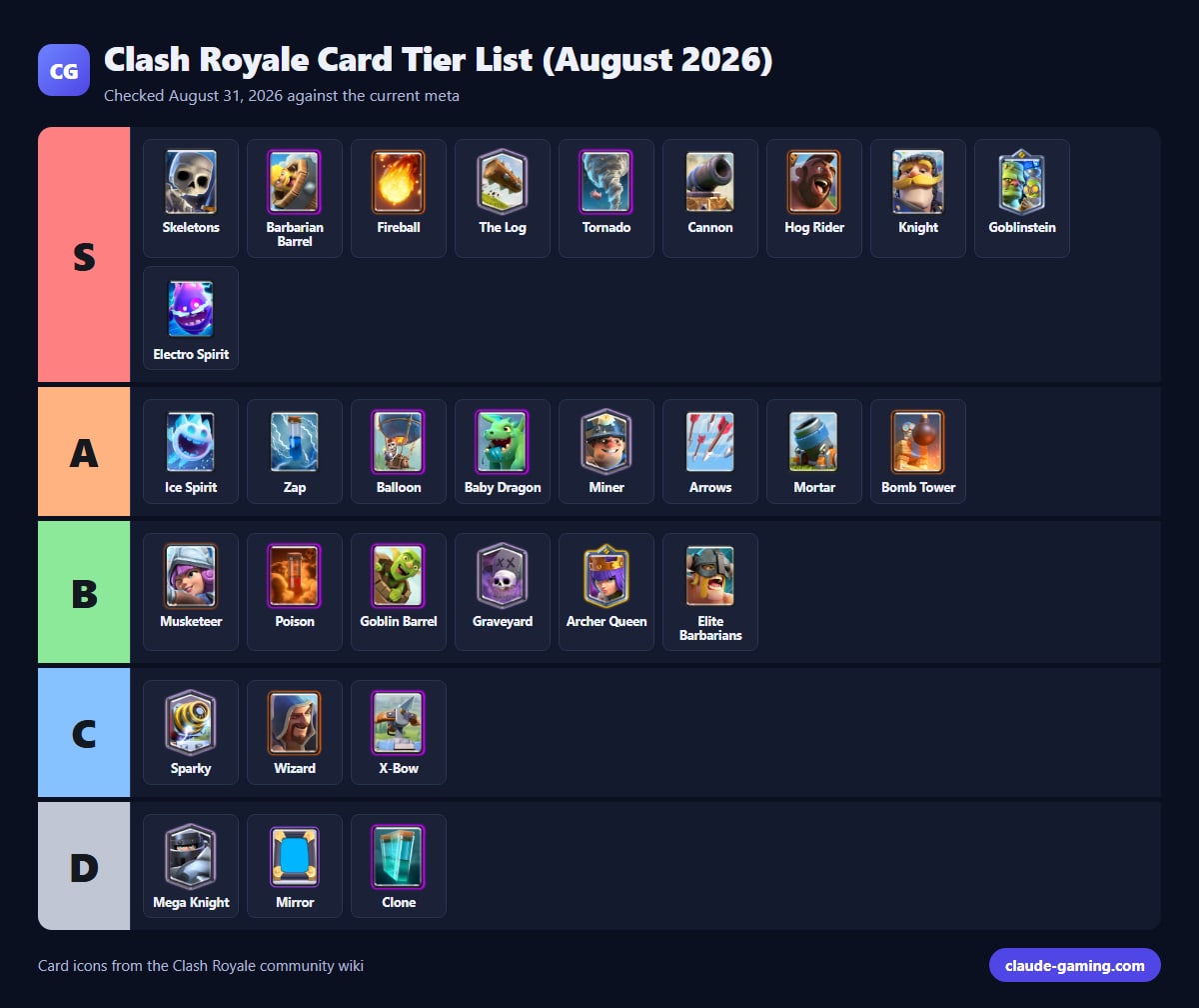 Clash Royale Card Tier List (August 2026)