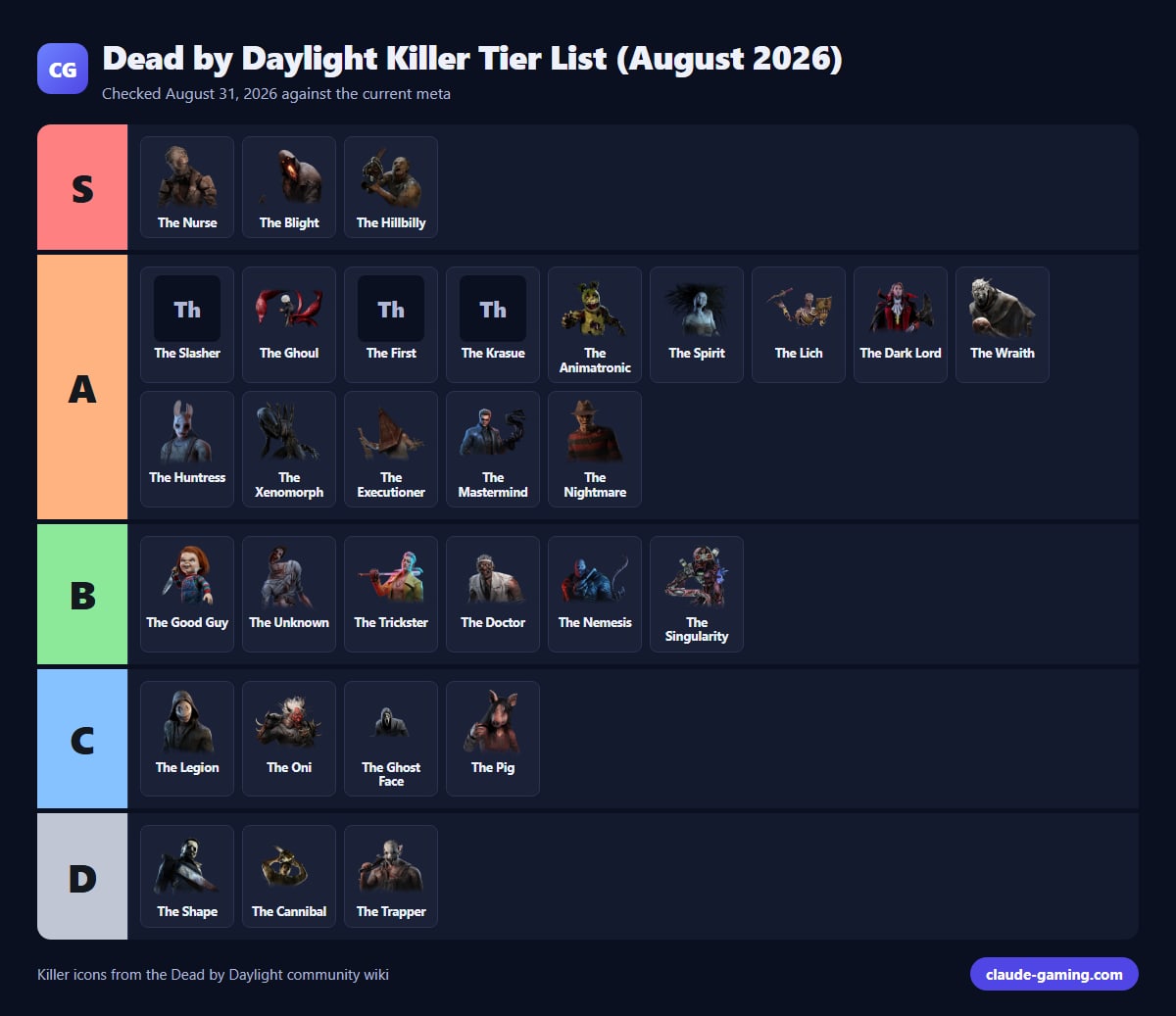 Dead by Daylight Killer Tier List (August 2026)