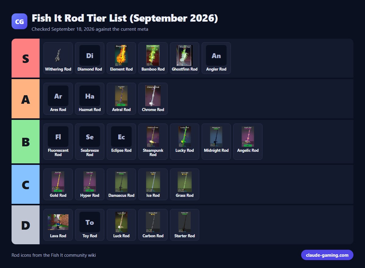 Fish It Rod Tier List (September 2026)