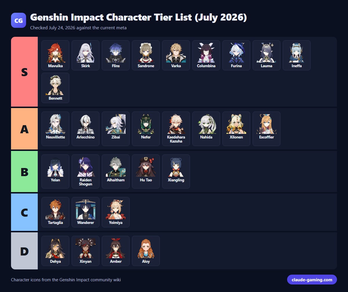 Genshin Impact Character Tier List (July 2026)