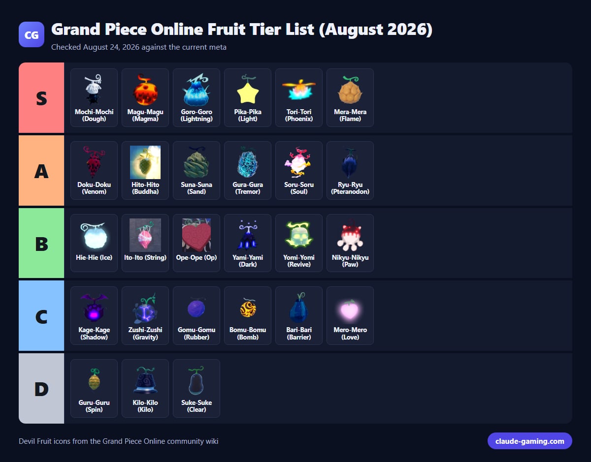 Grand Piece Online Fruit Tier List (August 2026)