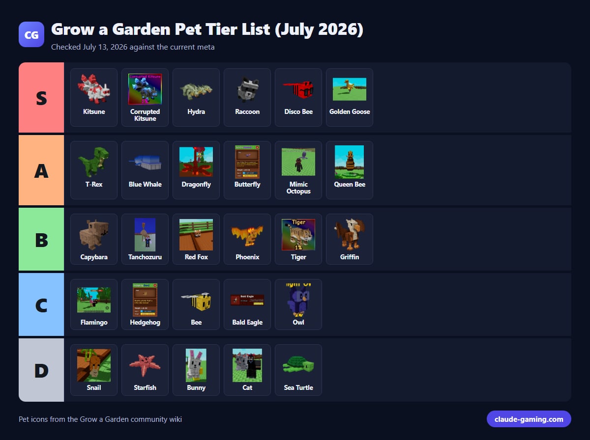Grow a Garden Pet Tier List (July 2026)
