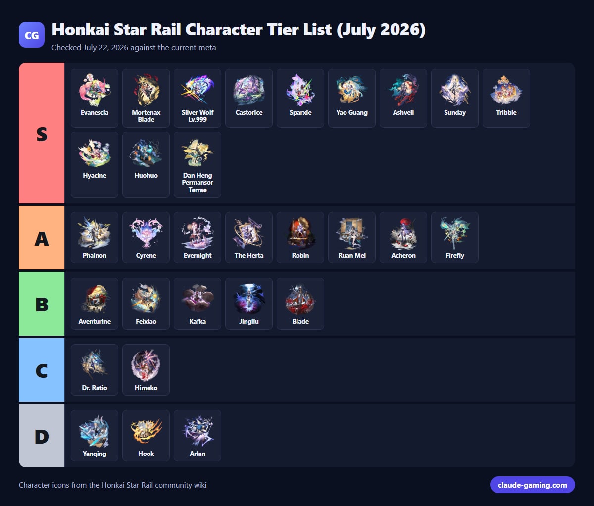 Honkai Star Rail Character Tier List (July 2026)