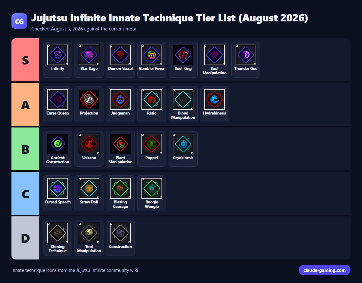 Jujutsu Infinite Innate Technique Tier List (August 2026)