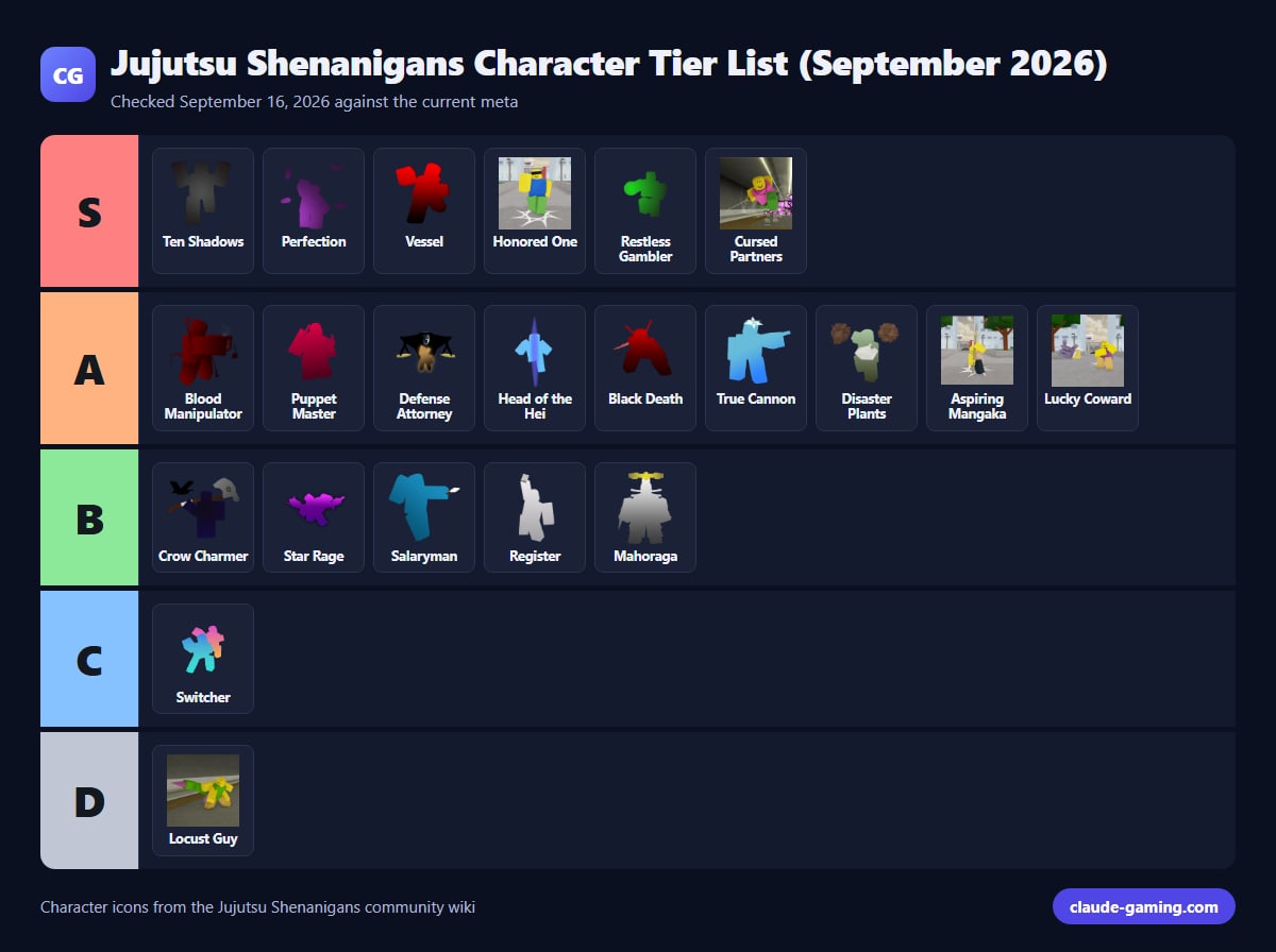 Jujutsu Shenanigans Character Tier List (September 2026)
