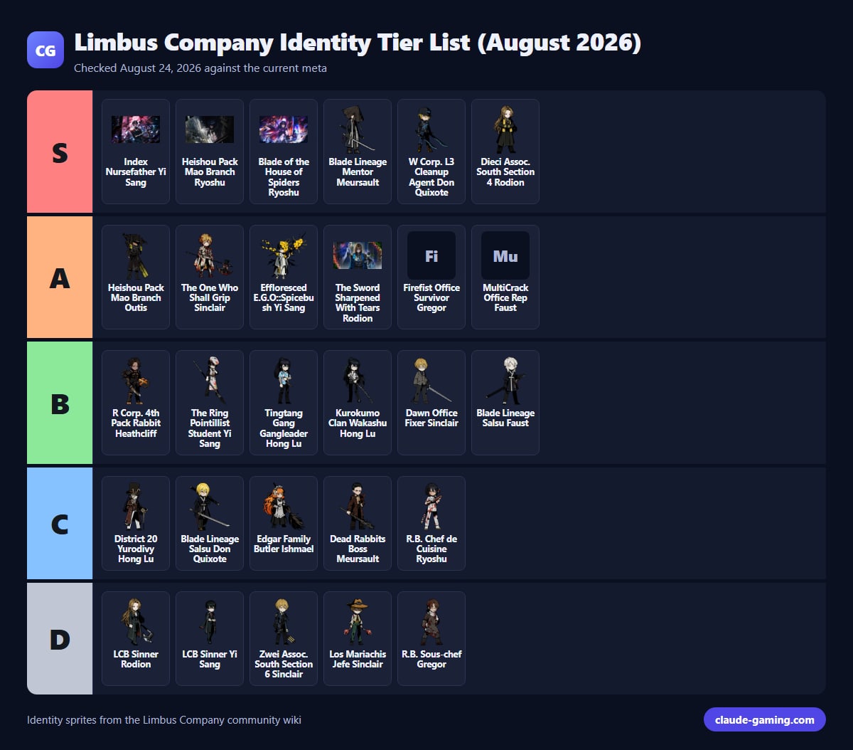 Limbus Company Identity Tier List (August 2026)