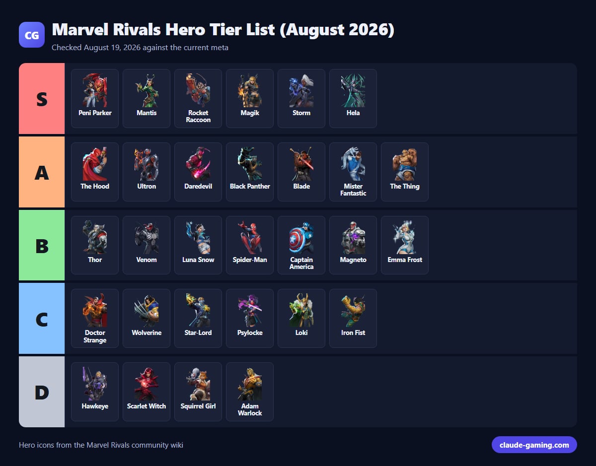 Not Daredevil Rivals Marvel Rivals Hero Tier List (September 2026) | Claude Gaming