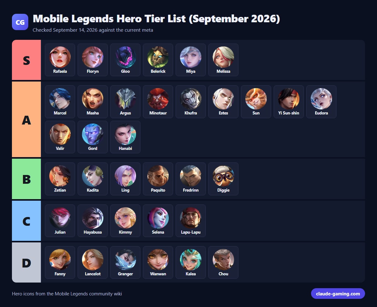 Mobile Legends Hero Tier List (September 2026)