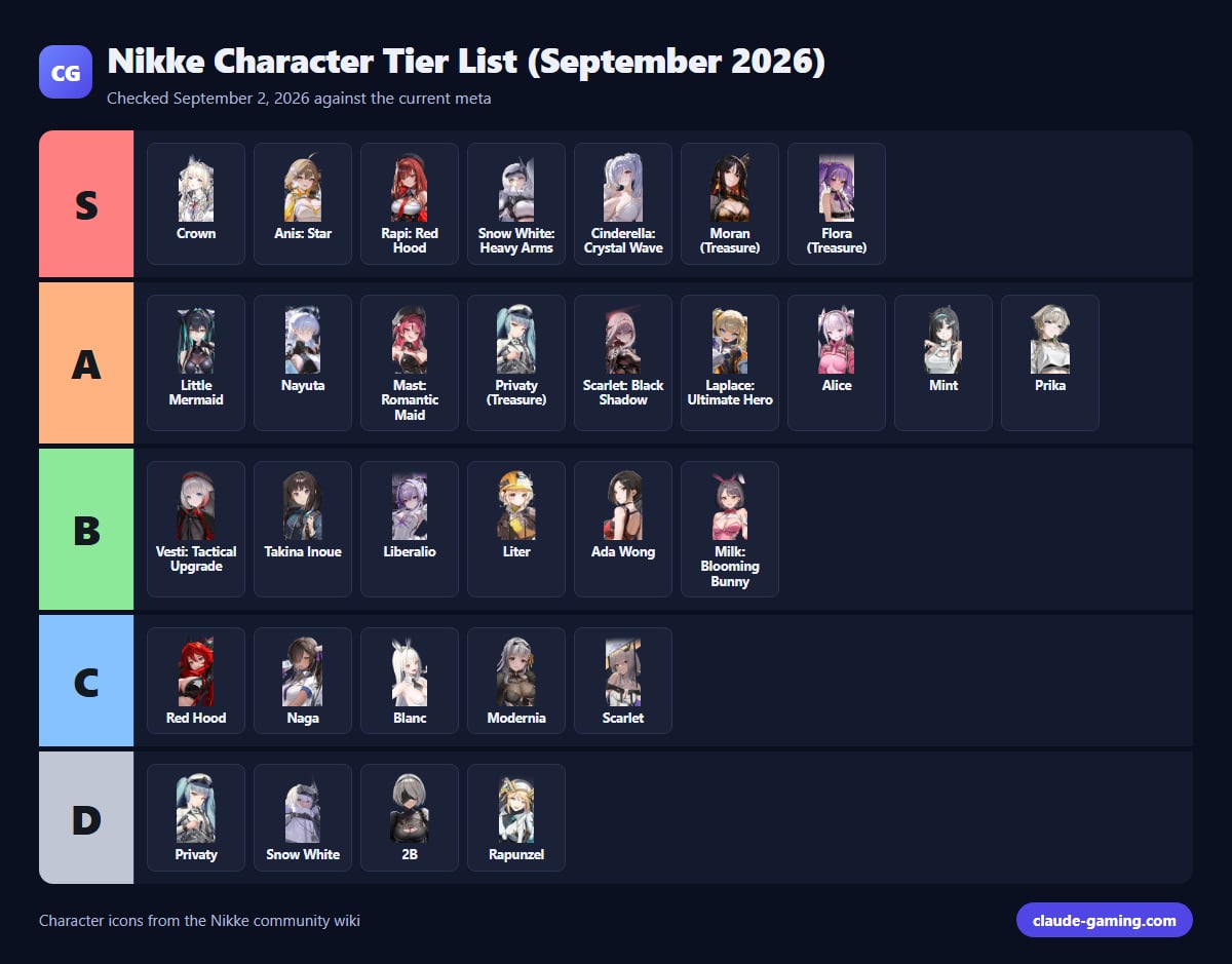 Nikke Character Tier List (September 2026)