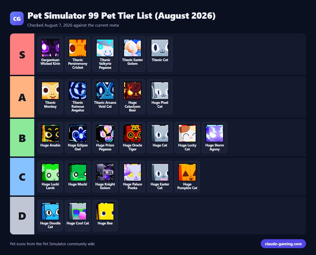 Pet Simulator 99 Pet Tier List (August 2026)