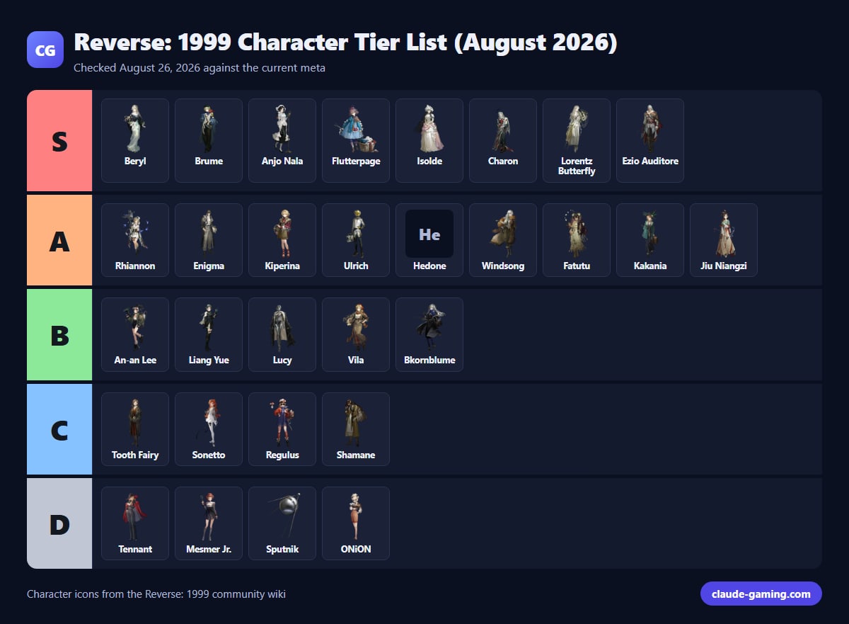 Reverse: 1999 Character Tier List (August 2026)