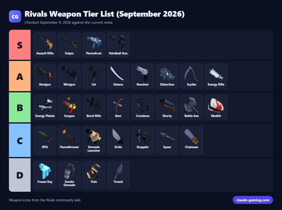 Rivals Weapon Tier List (September 2026)