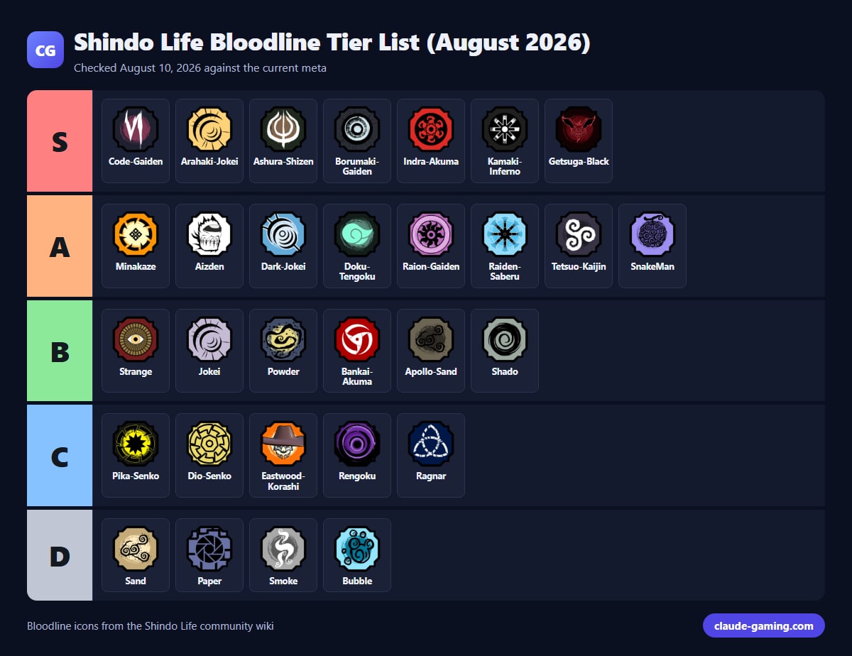 Shindo Life Bloodline Tier List (August 2026)