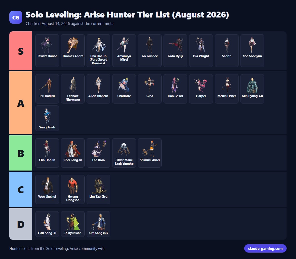 Solo Leveling: Arise Hunter Tier List (August 2026)
