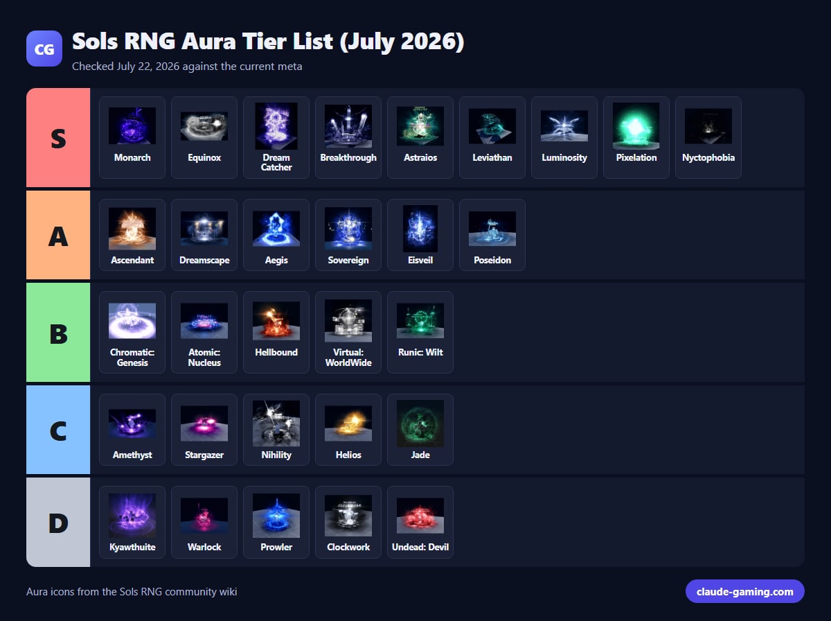 Sols RNG Aura Tier List (July 2026)