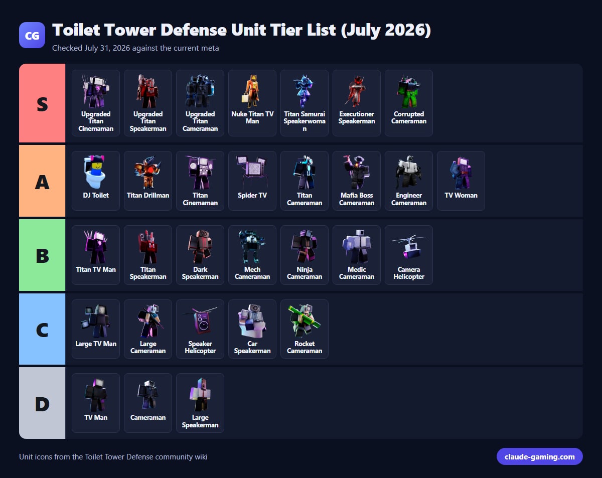 Toilet Tower Defense Unit Tier List (July 2026)