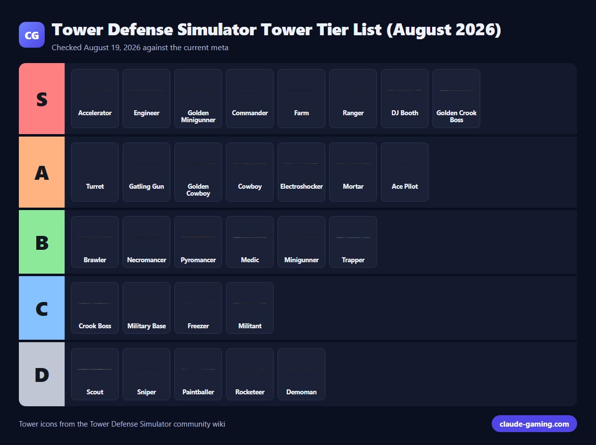 Tower Defense Simulator Tower Tier List (August 2026)