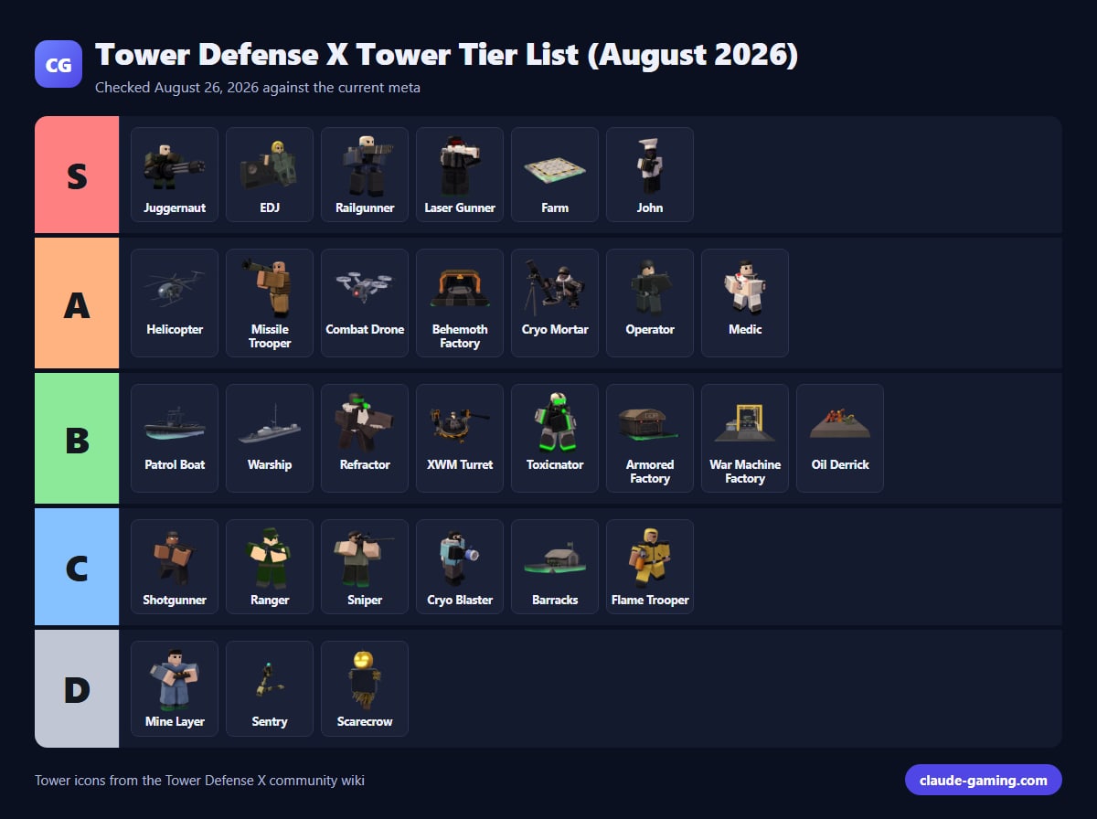 Tower Defense X Tower Tier List (August 2026)