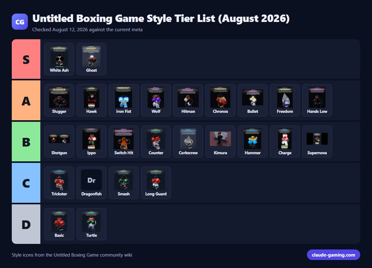 Untitled Boxing Game Style Tier List (August 2026)