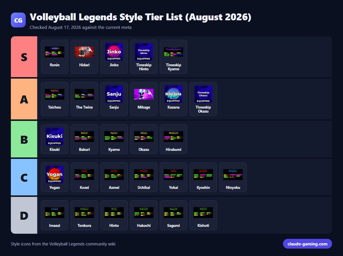 Volleyball Legends Style Tier List (August 2026)