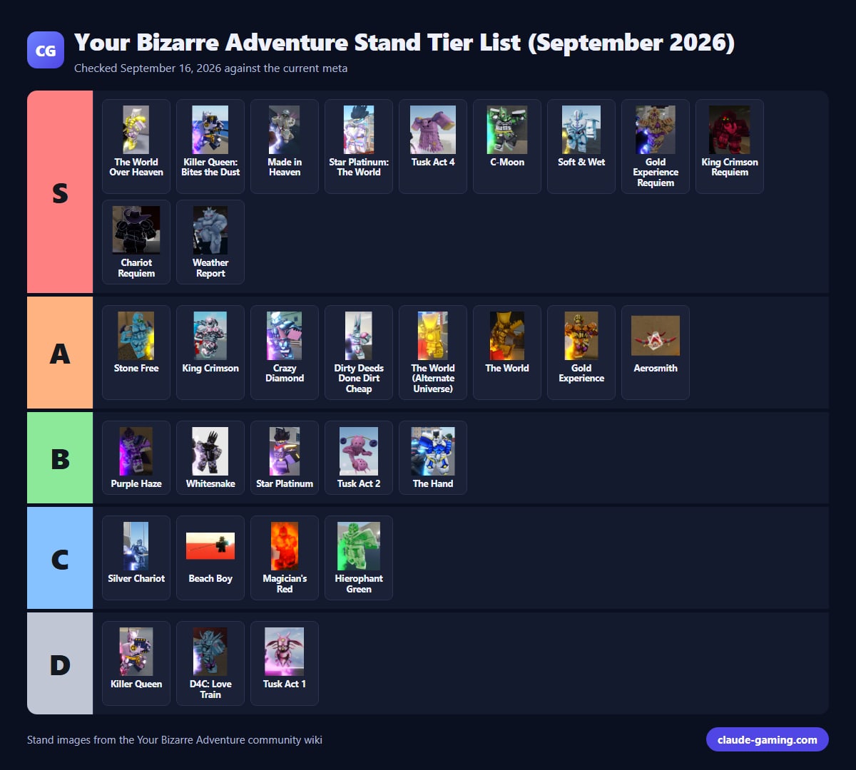 Your Bizarre Adventure Stand Tier List (September 2026)